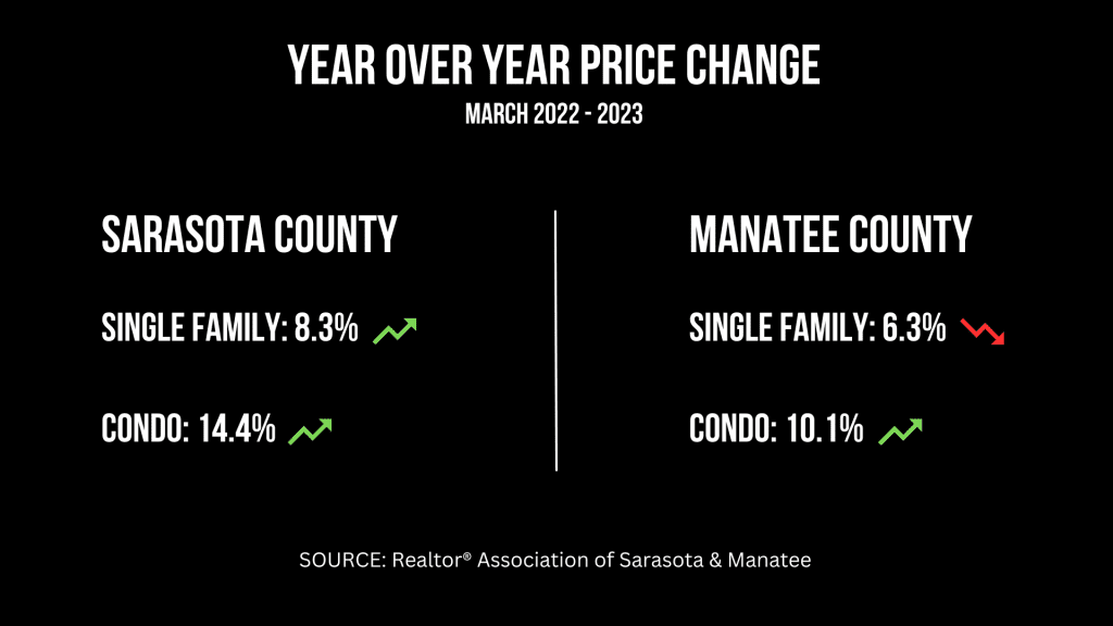 Year over year price increase chart Sarasota and Manatee County