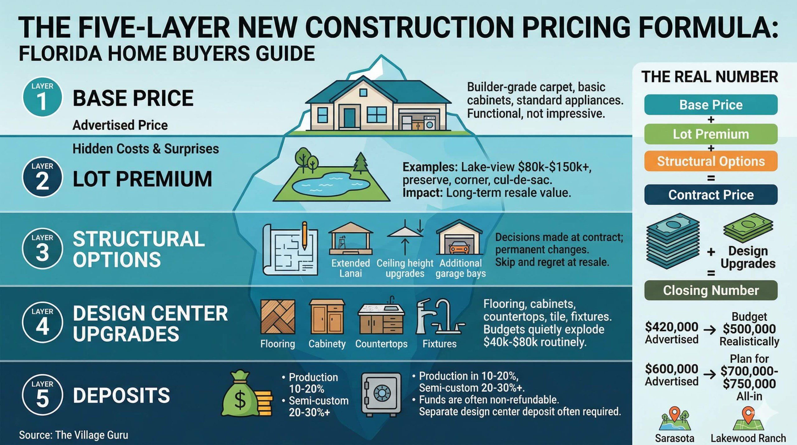 Five-layer new construction pricing formula for Florida home buyers showing hidden costs below advertised price.